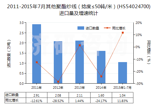 2011-2015年7月其他聚酯紗線（捻度≤50轉(zhuǎn)/米）(HS54024700)進(jìn)口量及增速統(tǒng)計(jì)